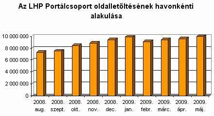 Az LHP Port�lcsoport oldallet�lt�s�nek havonk�nti alakul�sa