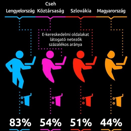 Magyarorszg e-kereskedelmi boom eltt ll
