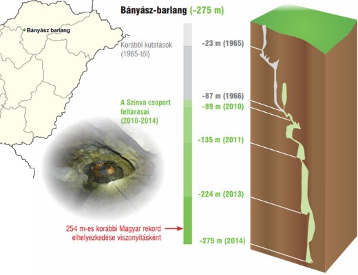 j mlysgi barlangrekord Magyarorszgon